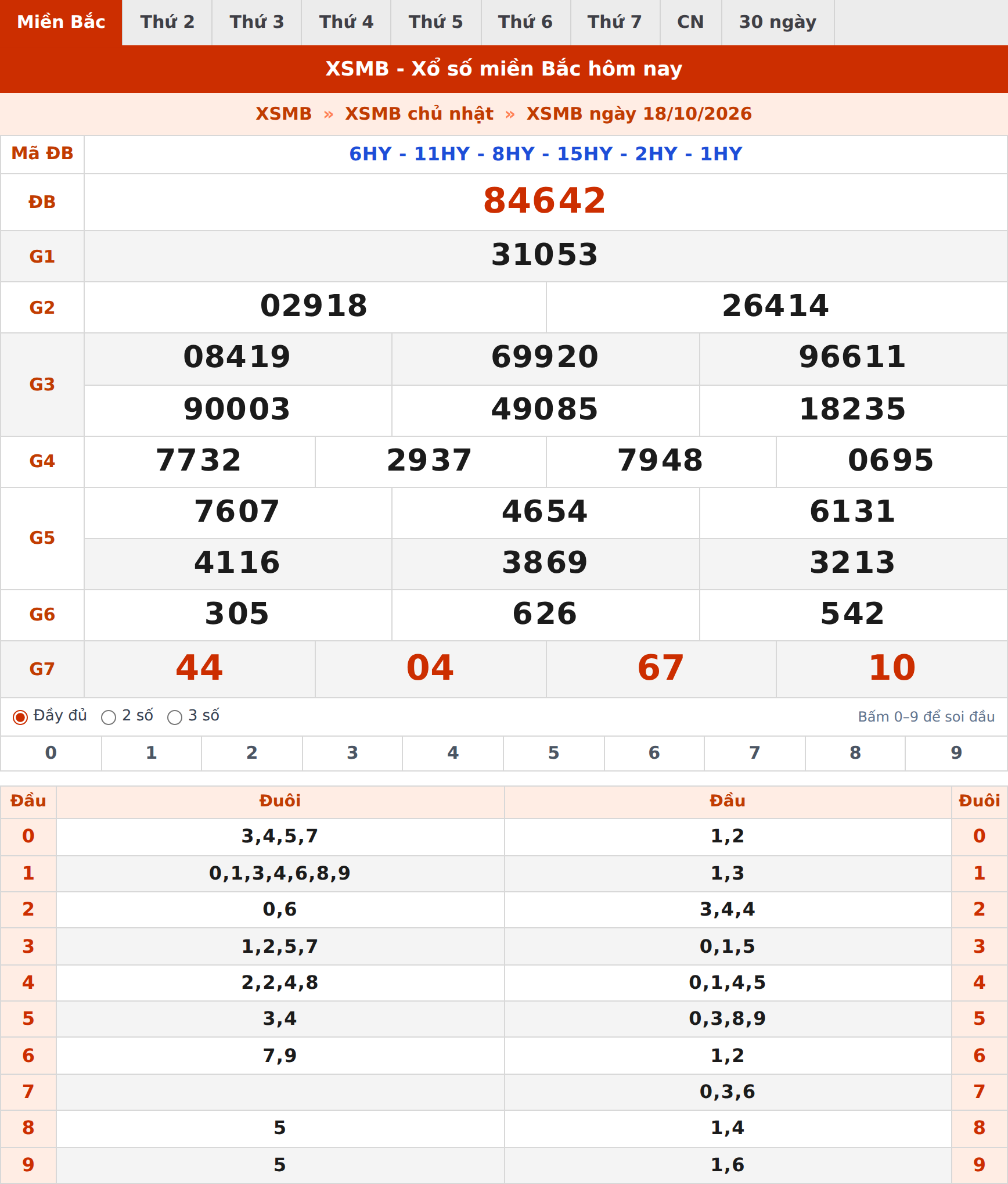 Phân tích kết quả XSMB ngày 18/10/2026